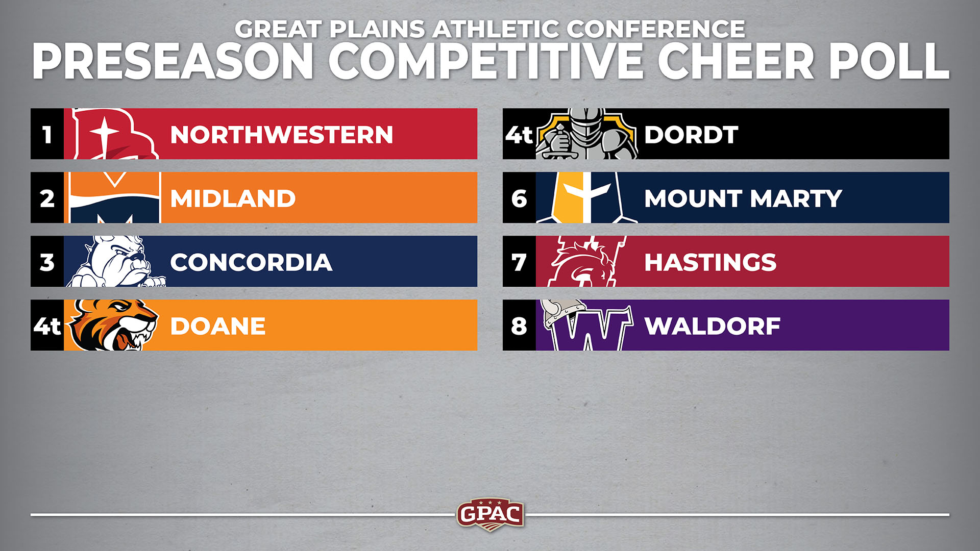 GPAC Releases Preseason Poll, Warriors Picked Second