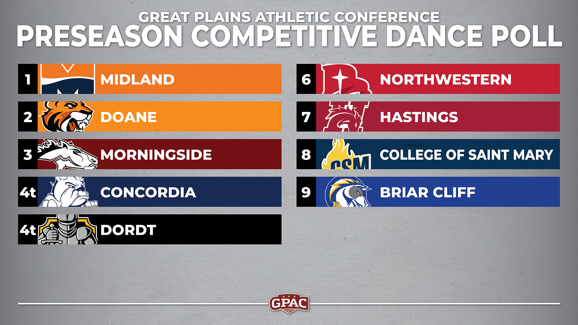 Warriors Picked First in GPAC Preseason Poll