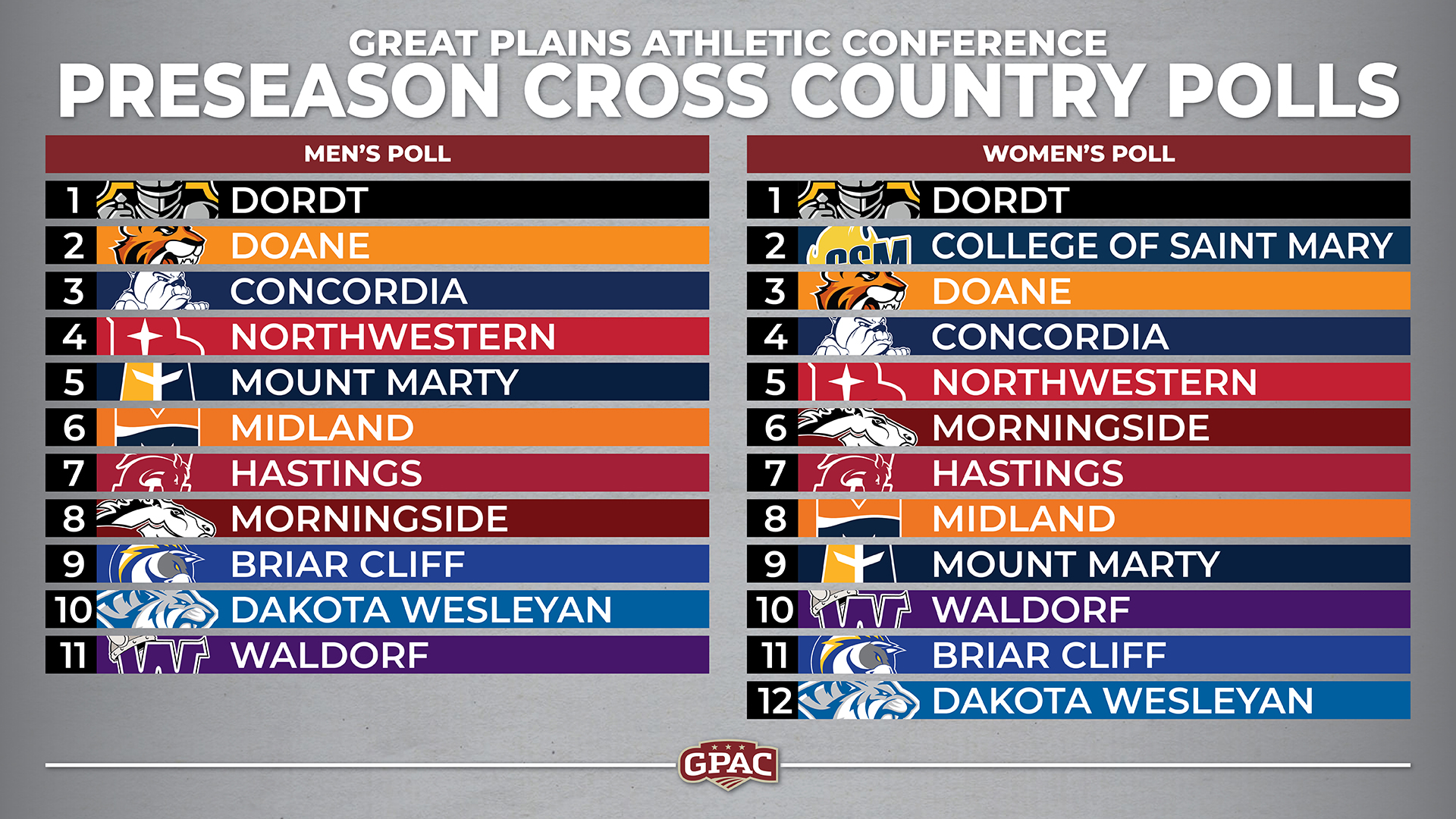 GPAC Releases Preseason Cross Country Polls